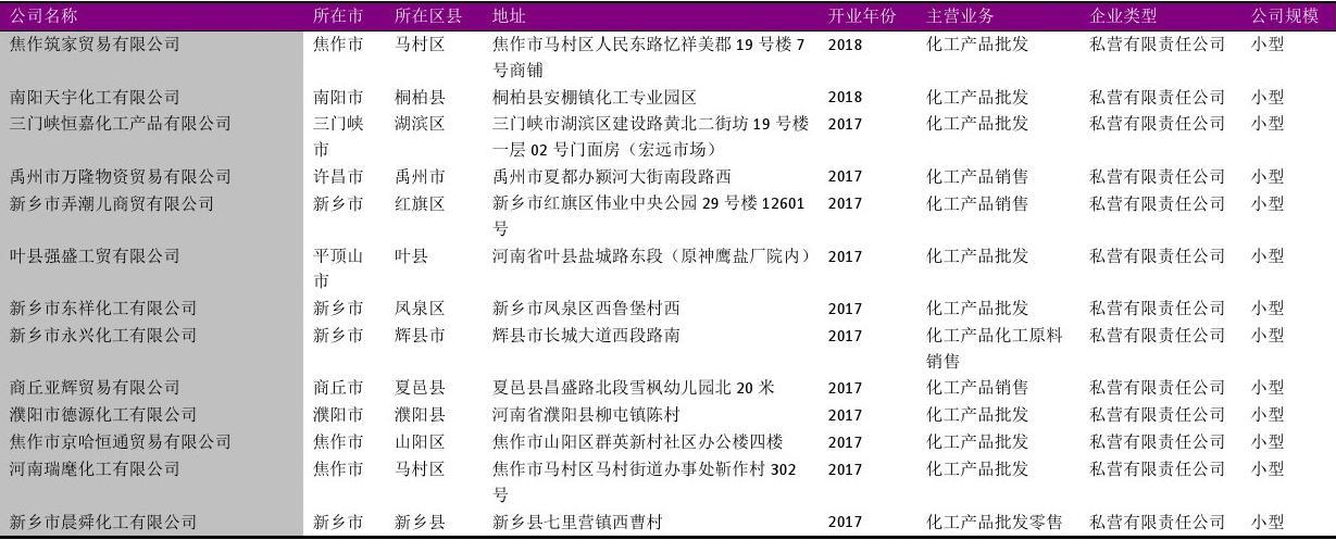 河南省化工產(chǎn)品批發(fā)企業(yè)名錄2018版4158家